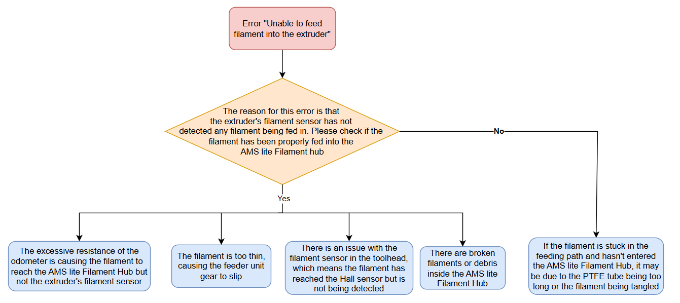 002_unable_to_feed_troubleshooting_flow.png